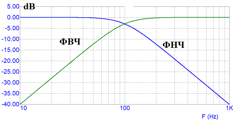 Курсовая работа по теме Проектирование активных фильтров на интегральных операционных усилителях